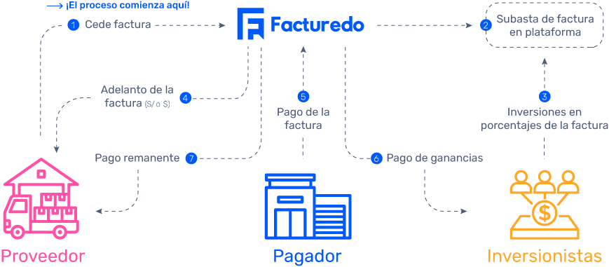 Cómo Funciona el Factoraje en Facturedo